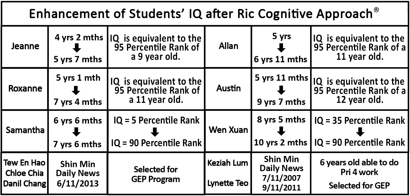 IQ Improvement after Cognitive Training Singapore