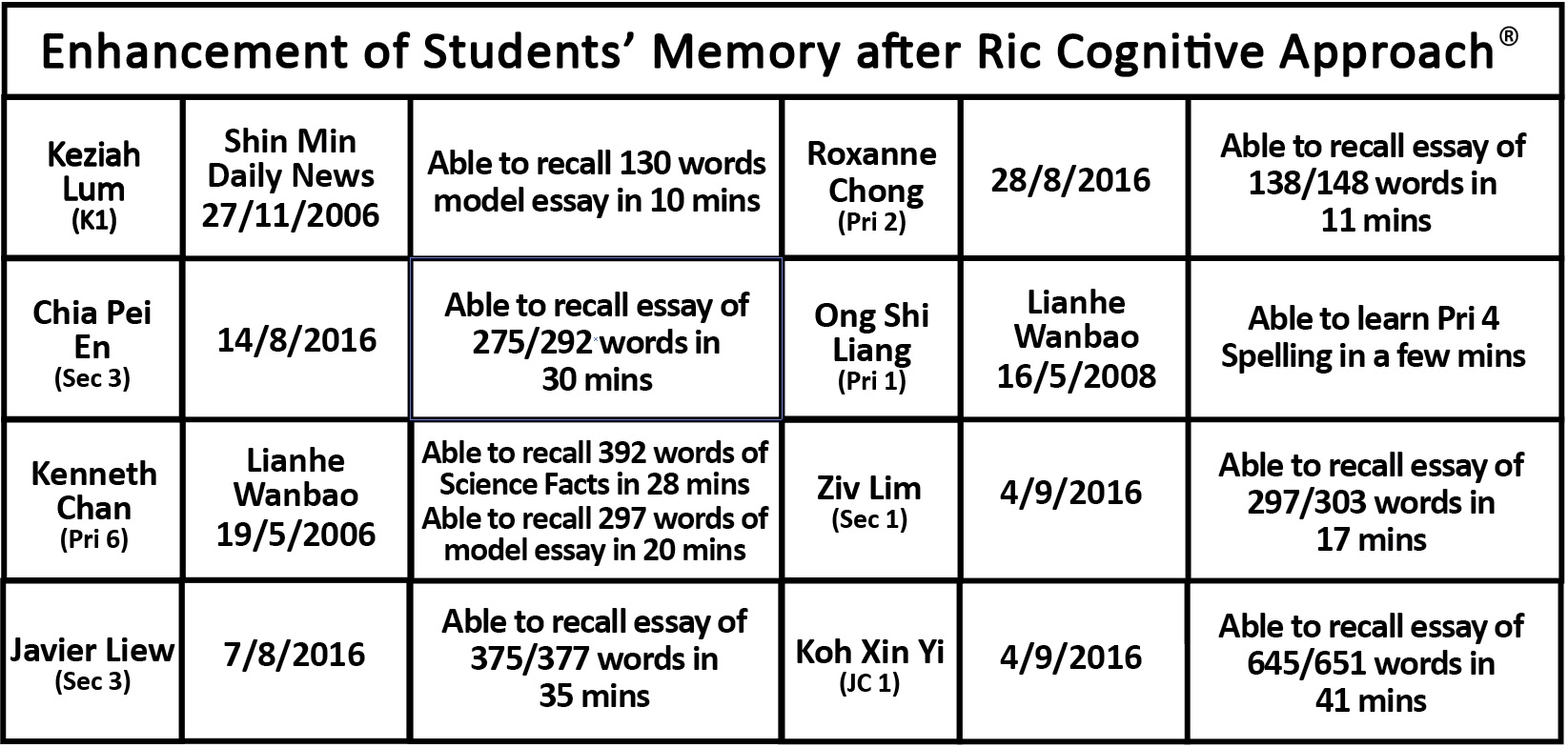 Memory Improvement after Cognitive Training Singapore